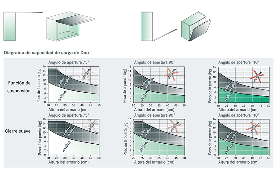 Sistema de apertura Duo tipo secreter y para puertas abatibles para muebles de madera
