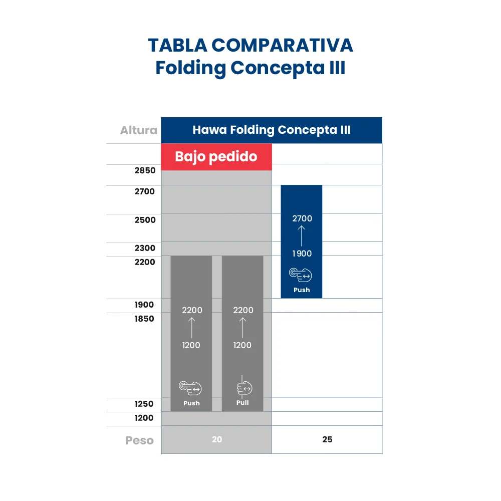 Sistema corredizo plegable FOLDING CONCEPTA 3 PUSH capacidad de carga 25kg, para 4 puertas de madera